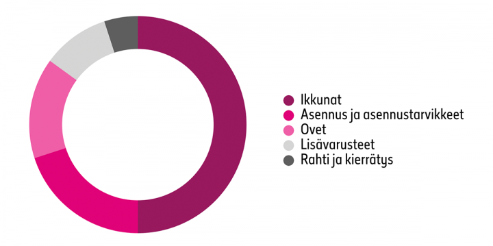 Ikkunaremontti hinta ja sen eri osa-alueet.